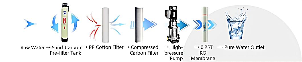 Comment inspecter les pompes, membranes et instruments RO ?