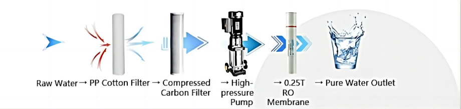 Chute de pression de la membrane RO et chute de dessalement – ​​Guide de dépannage ?